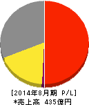 ワッツ 損益計算書 2014年8月期 ワッツ 損益計算書 2014年8月期