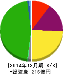 グリーンランドリゾート 貸借対照表 2014年12月期 グリーンランドリゾート 貸借対照表 2014年12月期