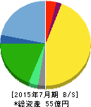 日本スキー場開発 貸借対照表 2015年7月期 日本スキー場開発 貸借対照表 2015年7月期