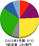東京テアトル 貸借対照表 2023年9月期