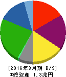 日本製紙 貸借対照表 2016年3月期 日本製紙 貸借対照表 2016年3月期