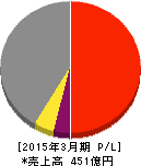 共和レザー 損益計算書 2015年3月期 共和レザー 損益計算書 2015年3月期