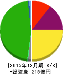 グリーンランドリゾート 貸借対照表 2015年12月期 グリーンランドリゾート 貸借対照表 2015年12月期