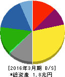 凸版印刷 貸借対照表 2016年3月期 凸版印刷 貸借対照表 2016年3月期