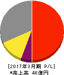 ULSグループ 損益計算書 2017年3月期 ULSグループ 損益計算書 2017年3月期
