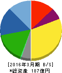 大石産業 貸借対照表 2016年3月期 大石産業 貸借対照表 2016年3月期