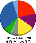 日本電子 貸借対照表 2017年3月期 日本電子 貸借対照表 2017年3月期