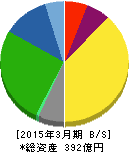 アドヴァン 貸借対照表 2015年3月期 アドヴァン 貸借対照表 2015年3月期