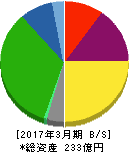 遠州トラック 貸借対照表 2017年3月期 遠州トラック 貸借対照表 2017年3月期