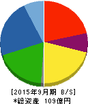 IMV 貸借対照表 2015年9月期 IMV 貸借対照表 2015年9月期