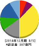 鳥越製粉 貸借対照表 2014年12月期 鳥越製粉 貸借対照表 2014年12月期