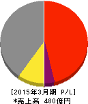 田中精密工業 損益計算書 2015年3月期 田中精密工業 損益計算書 2015年3月期