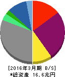 ソニー 貸借対照表 2016年3月期 ソニー 貸借対照表 2016年3月期