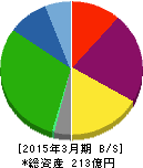 サンリツ 貸借対照表 2015年3月期 サンリツ 貸借対照表 2015年3月期