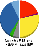 東鉄工業 貸借対照表 2017年3月期 東鉄工業 貸借対照表 2017年3月期