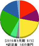 横浜冷凍 貸借対照表 2016年9月期 横浜冷凍 貸借対照表 2016年9月期