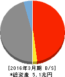 東京TYフィナンシャルグループ 貸借対照表 2016年3月期 東京TYフィナンシャルグループ 貸借対照表 2016年3月期