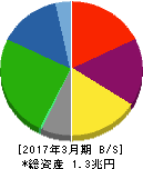 日本製紙 貸借対照表 2017年3月期 日本製紙 貸借対照表 2017年3月期