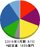 石原産業 貸借対照表 2016年3月期 石原産業 貸借対照表 2016年3月期