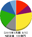 サンメッセ 貸借対照表 2015年3月期 サンメッセ 貸借対照表 2015年3月期