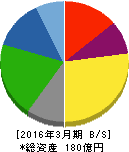 サンメッセ 貸借対照表 2016年3月期 サンメッセ 貸借対照表 2016年3月期