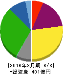 中村屋 貸借対照表 2016年3月期 中村屋 貸借対照表 2016年3月期