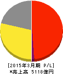 ゼンショーホールディングス 損益計算書 2015年3月期 ゼンショーホールディングス 損益計算書 2015年3月期