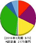 NSユナイテッド海運 貸借対照表 2016年3月期 NSユナイテッド海運 貸借対照表 2016年3月期