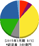 JCRファーマ 貸借対照表 2015年3月期 JCRファーマ 貸借対照表 2015年3月期