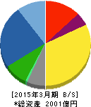 オークマ 貸借対照表 2015年3月期 オークマ 貸借対照表 2015年3月期