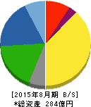 ヤマトインターナショナル 貸借対照表 2015年8月期 ヤマトインターナショナル 貸借対照表 2015年8月期