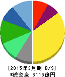 コナミホールディングス 貸借対照表 2015年3月期 コナミホールディングス 貸借対照表 2015年3月期
