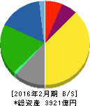 東宝 貸借対照表 2016年2月期 東宝 貸借対照表 2016年2月期