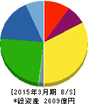エクセディ 貸借対照表 2015年3月期 エクセディ 貸借対照表 2015年3月期