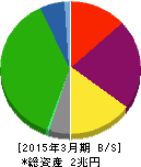 東京急行電鉄 貸借対照表 2015年3月期 東京急行電鉄 貸借対照表 2015年3月期