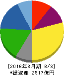 愛知製鋼 貸借対照表 2016年3月期 愛知製鋼 貸借対照表 2016年3月期