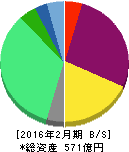 コメダホールディングス 貸借対照表 2016年2月期 コメダホールディングス 貸借対照表 2016年2月期