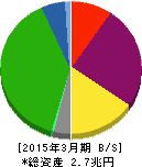 西日本旅客鉄道 貸借対照表 2015年3月期 西日本旅客鉄道 貸借対照表 2015年3月期