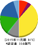 大阪有機化学工業 貸借対照表 2015年11月期 大阪有機化学工業 貸借対照表 2015年11月期