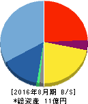 農業総合研究所 貸借対照表 2016年8月期 農業総合研究所 貸借対照表 2016年8月期