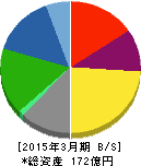 フリージア・マクロス 貸借対照表 2015年3月期 フリージア・マクロス 貸借対照表 2015年3月期