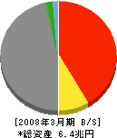 損害保険ジャパン 貸借対照表 2008年3月期