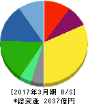 住友ベークライト 貸借対照表 2017年3月期 住友ベークライト 貸借対照表 2017年3月期