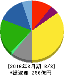 中央可鍛工業 貸借対照表 2016年3月期 中央可鍛工業 貸借対照表 2016年3月期