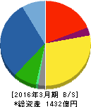 日新電機 貸借対照表 2016年3月期 日新電機 貸借対照表 2016年3月期