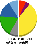イトーヨーギョー 貸借対照表 2016年3月期 イトーヨーギョー 貸借対照表 2016年3月期