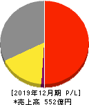 北海道コカ・コーラボトリング 損益計算書 2019年12月期
