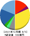 日本フェンオール 貸借対照表 2021年12月期