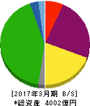 沖縄電力 貸借対照表 2017年3月期 沖縄電力 貸借対照表 2017年3月期
