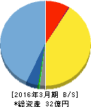 エンカレッジ・テクノロジ 貸借対照表 2016年3月期 エンカレッジ・テクノロジ 貸借対照表 2016年3月期